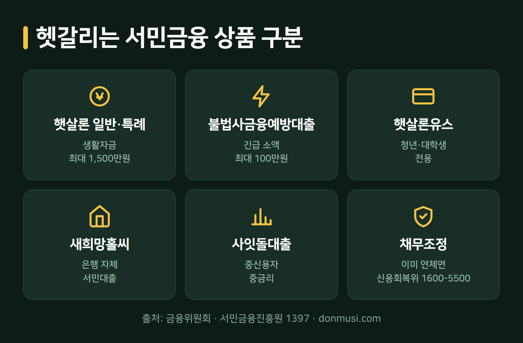 서민금융 상품 구분