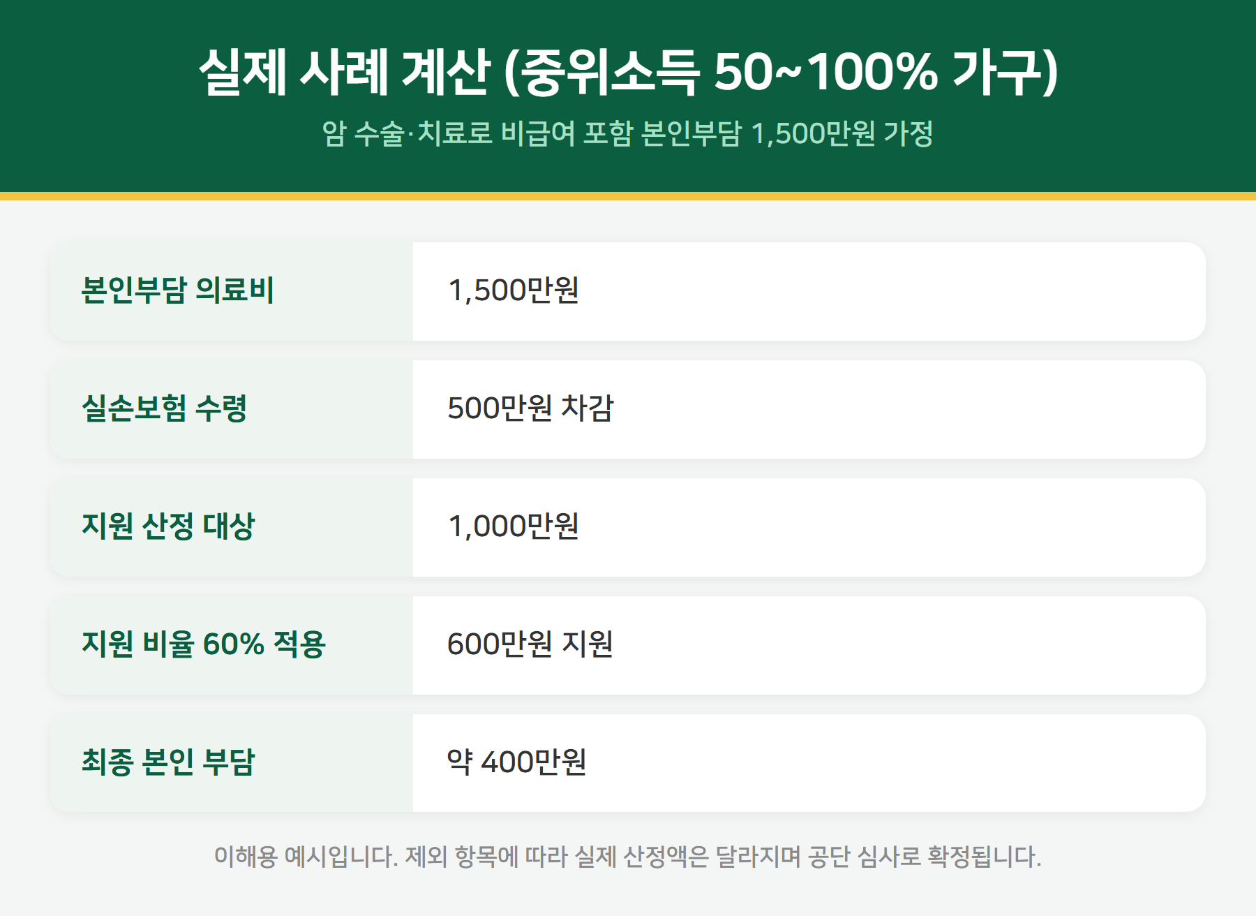 재난적의료비 지원 계산 예시