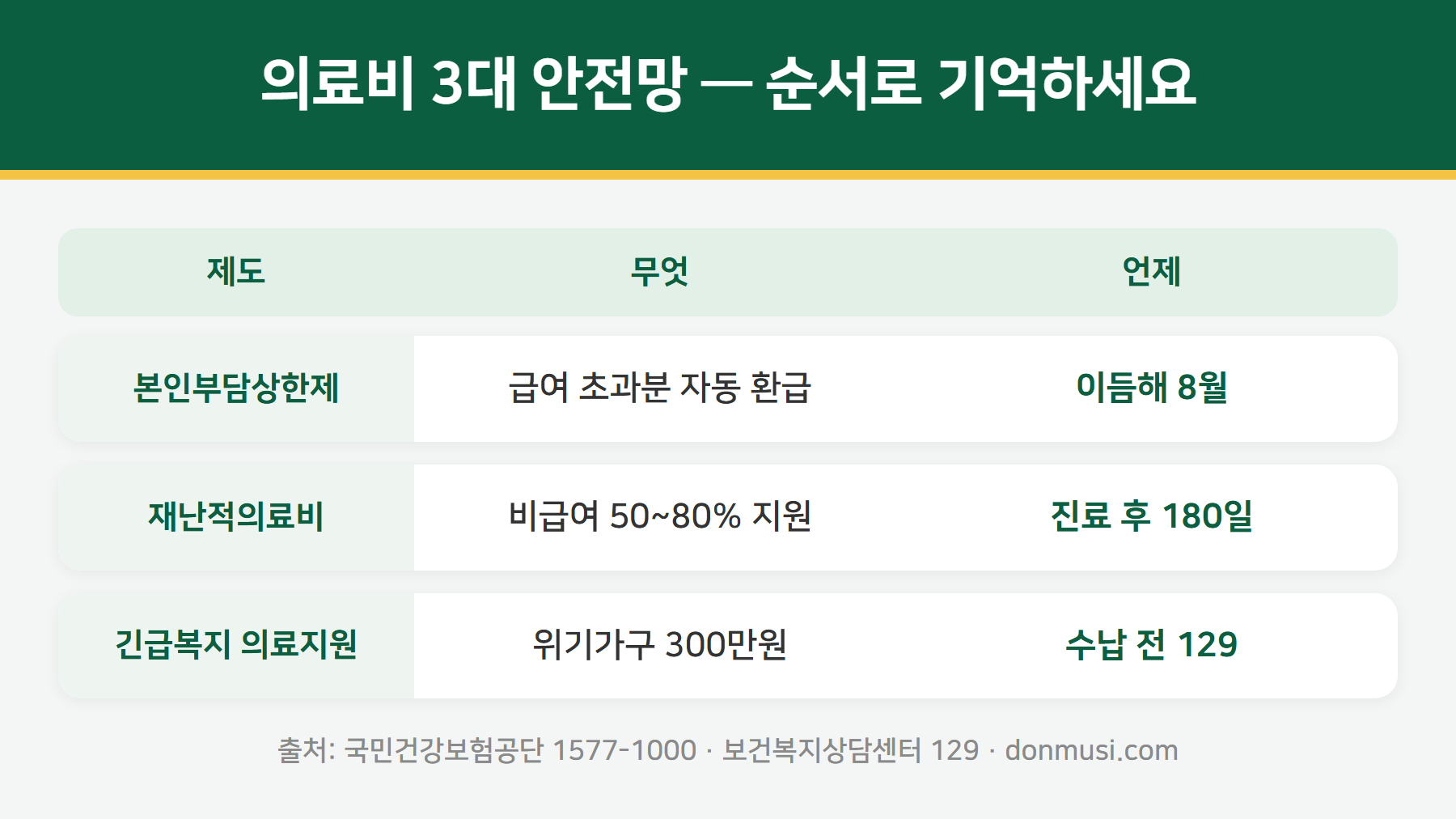 의료비 지원 제도 구분