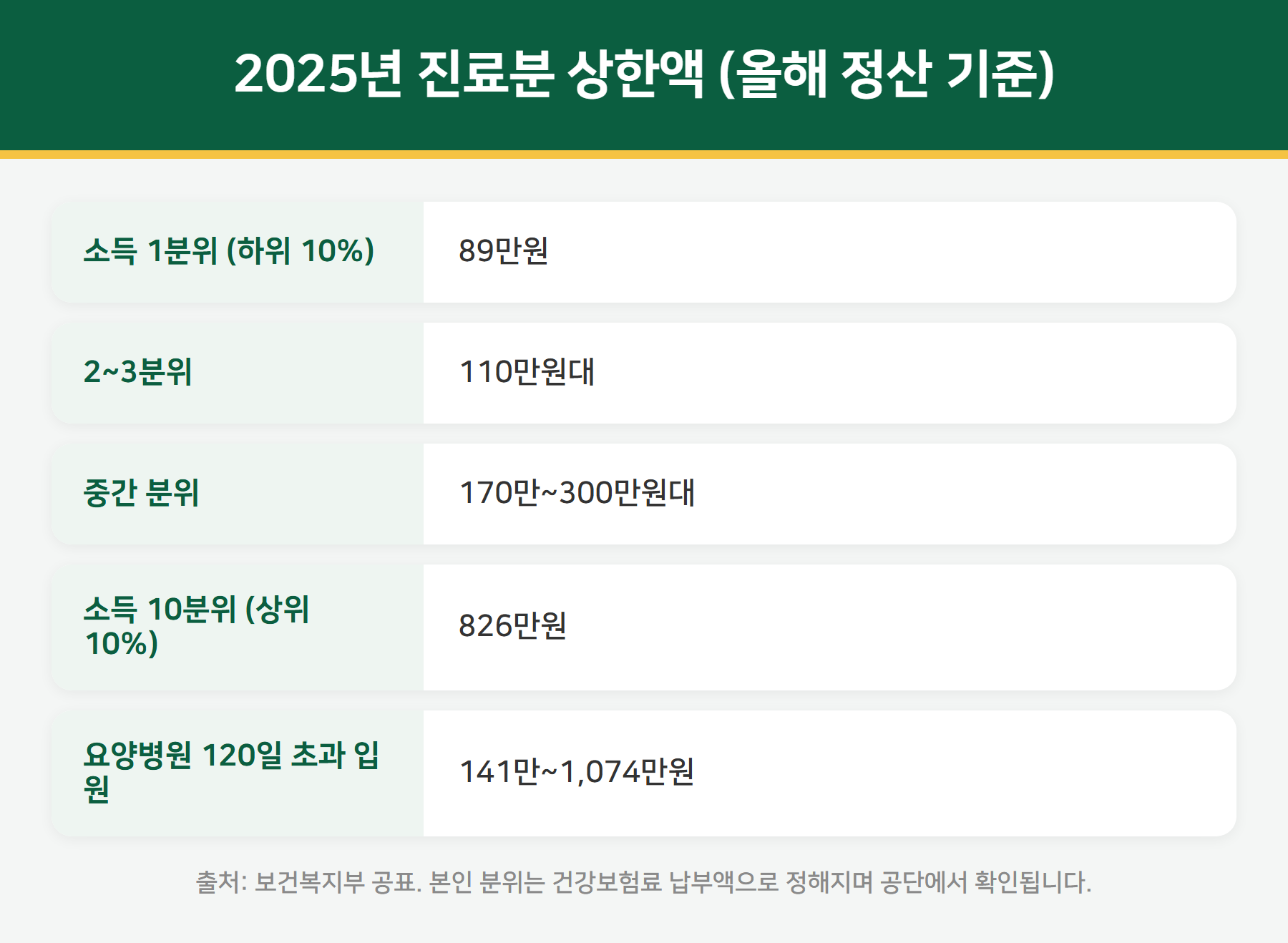 2025년 본인부담상한액