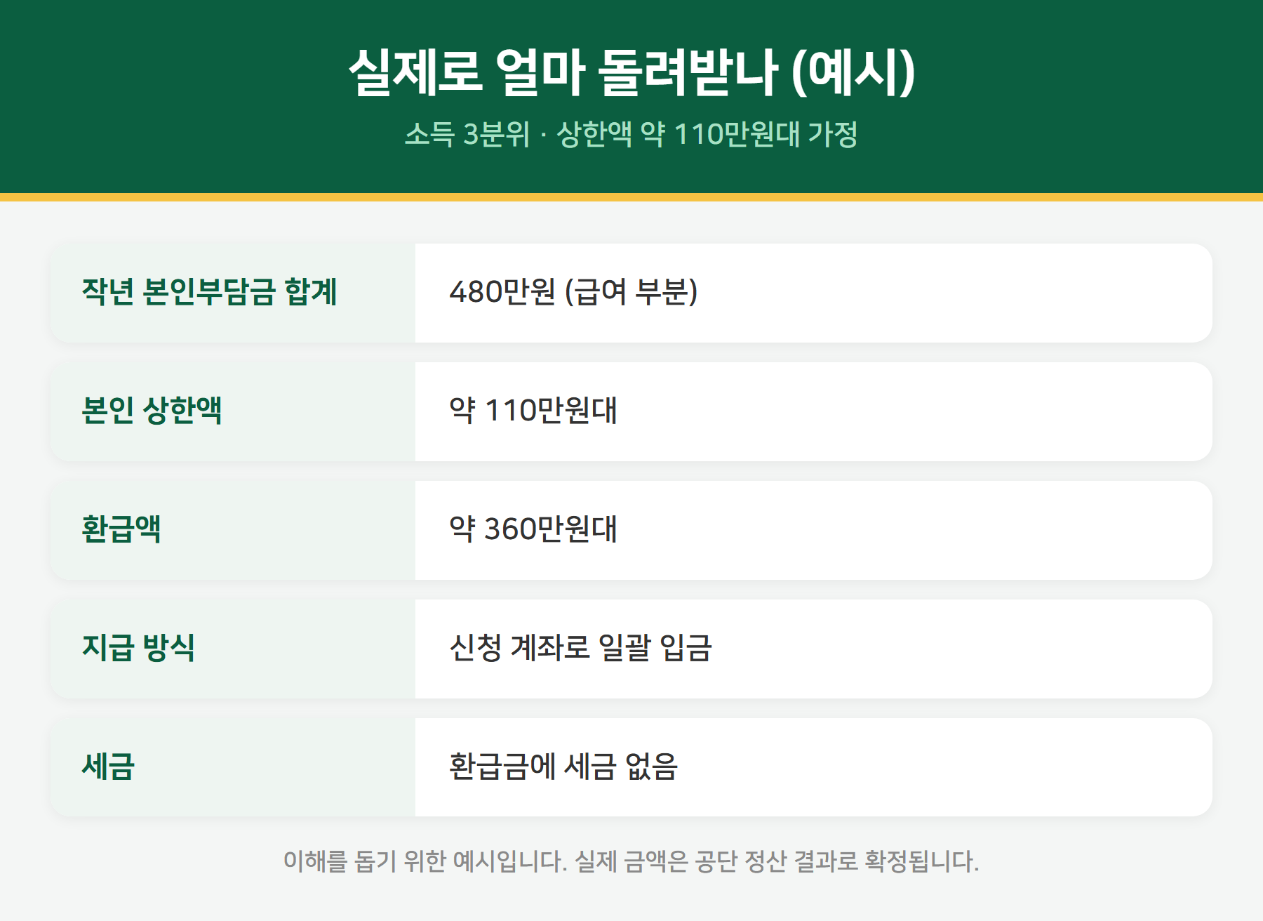 본인부담상한제 환급금 계산 예시