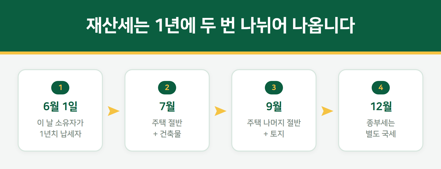 재산세 연간 납부 구조