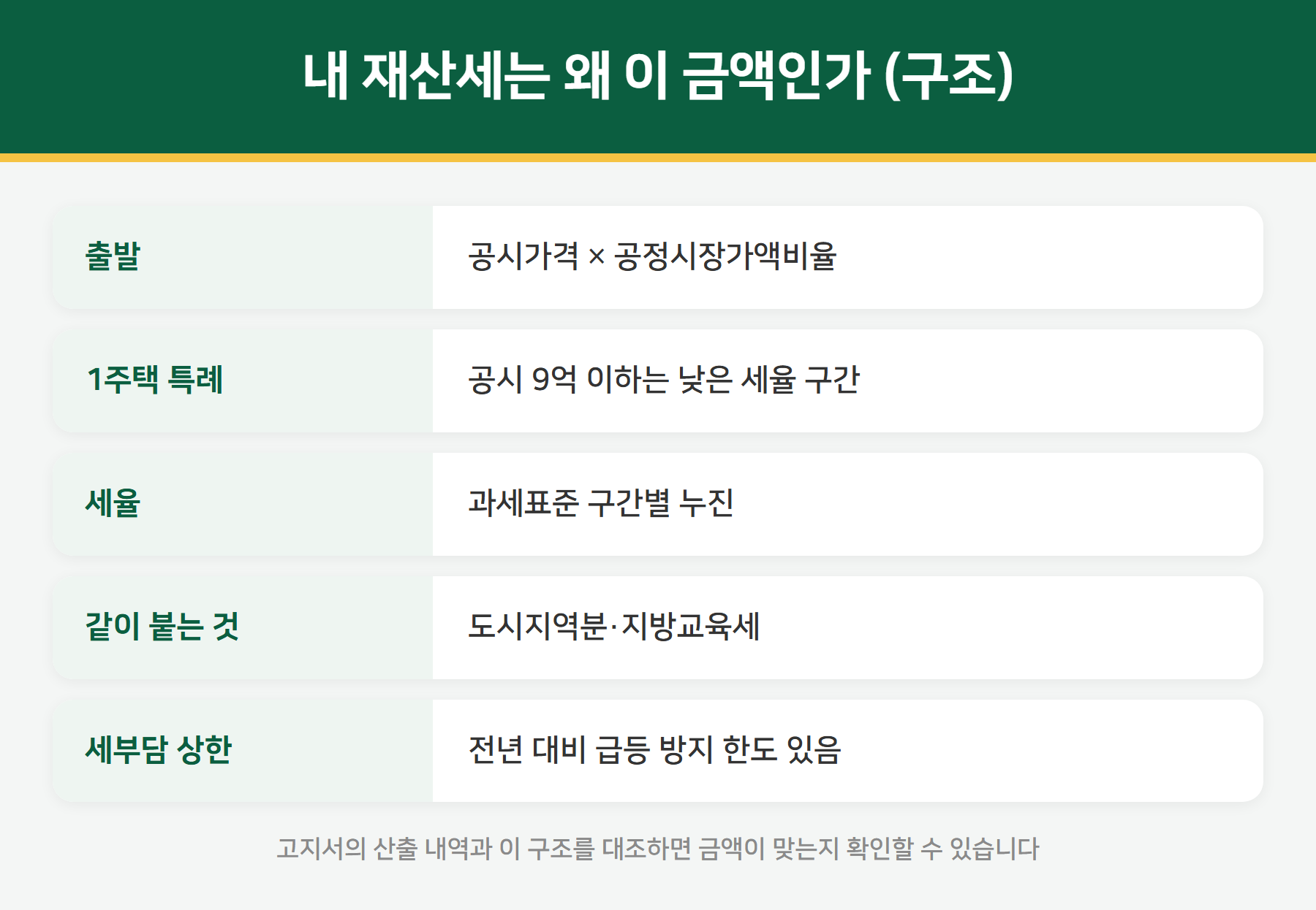 재산세 계산 구조