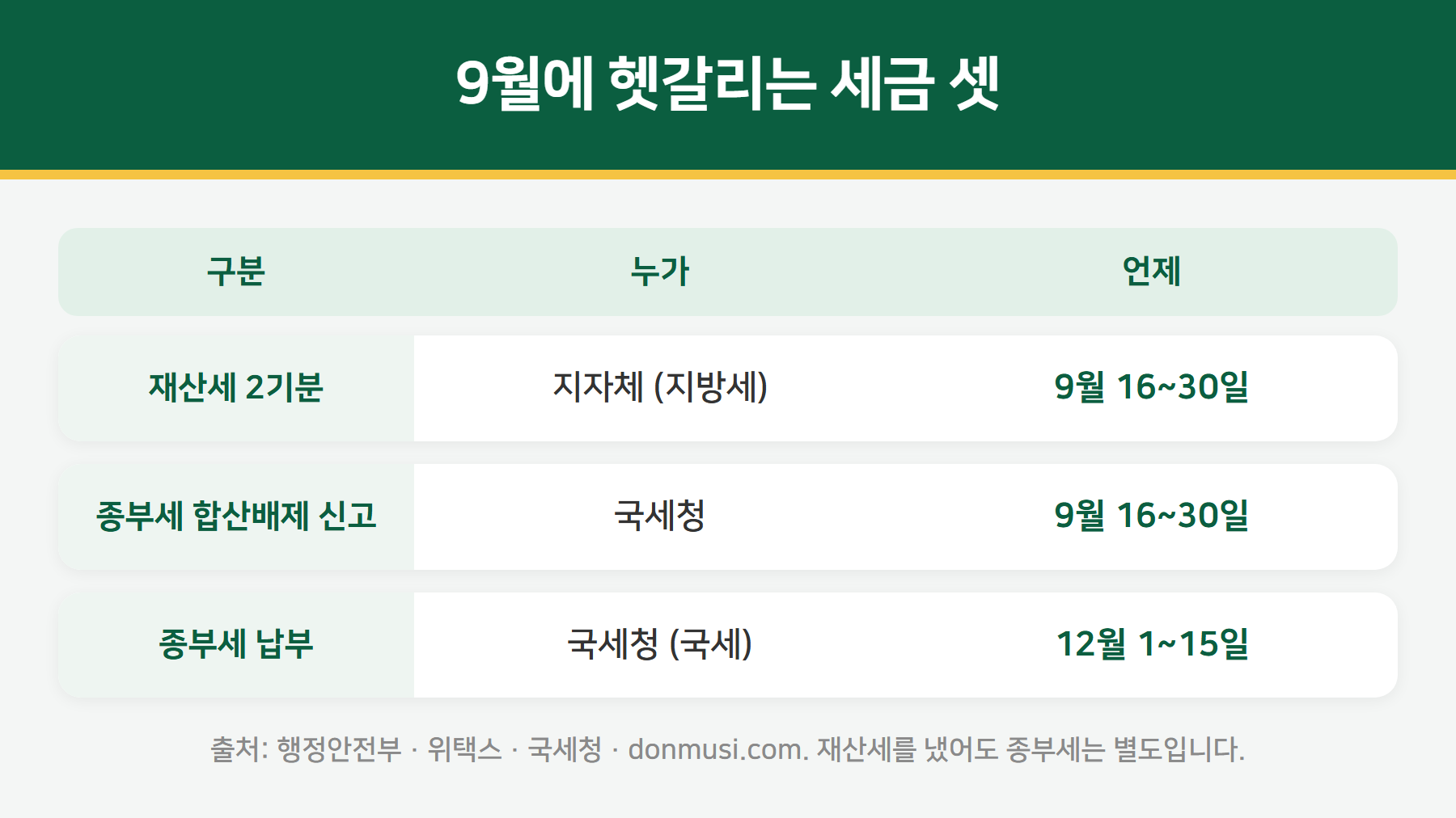 9월 세금 구분