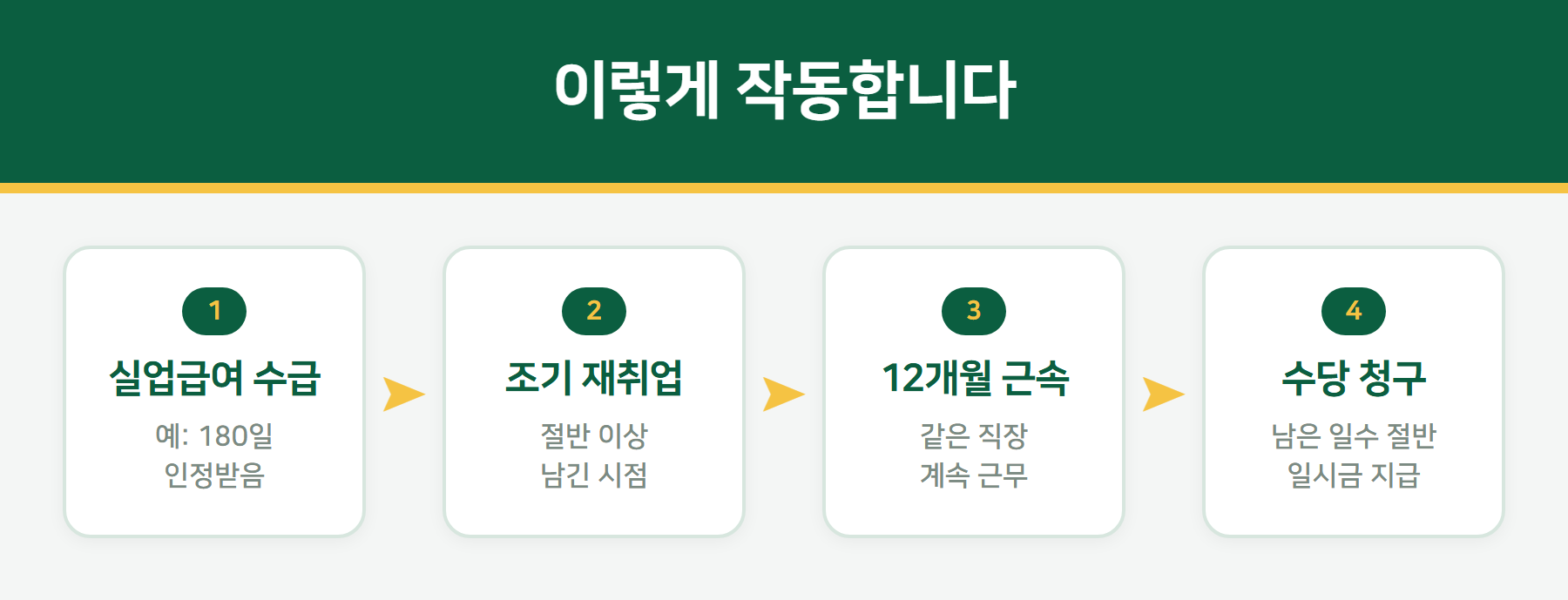 조기재취업수당 원리