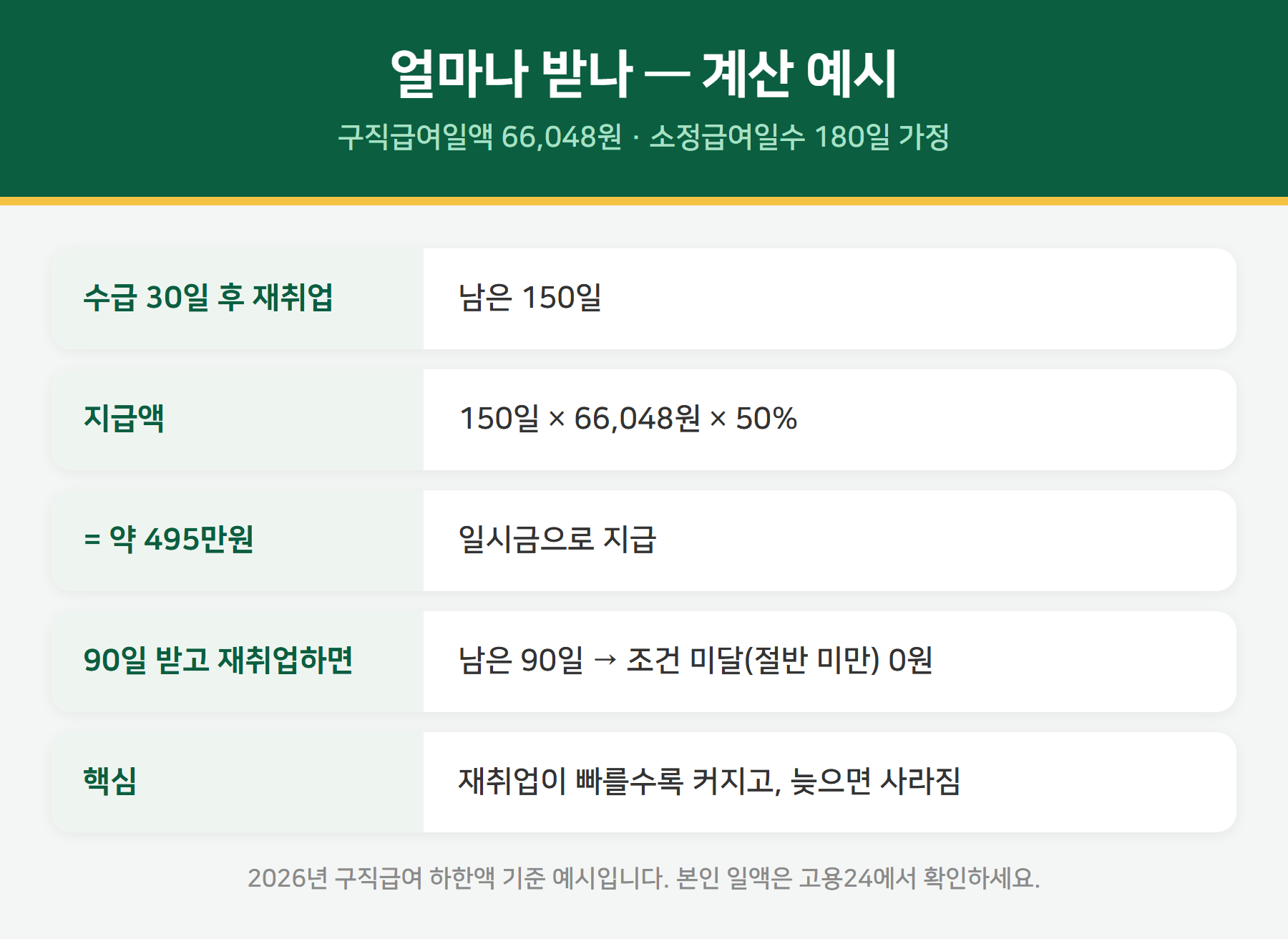 조기재취업수당 계산