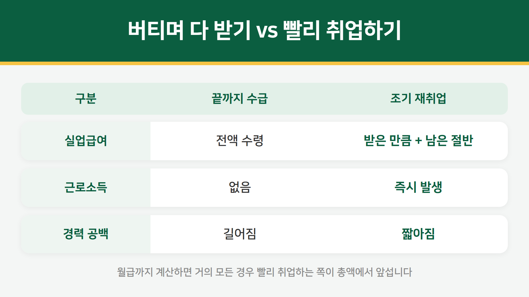 조기재취업 판단 비교