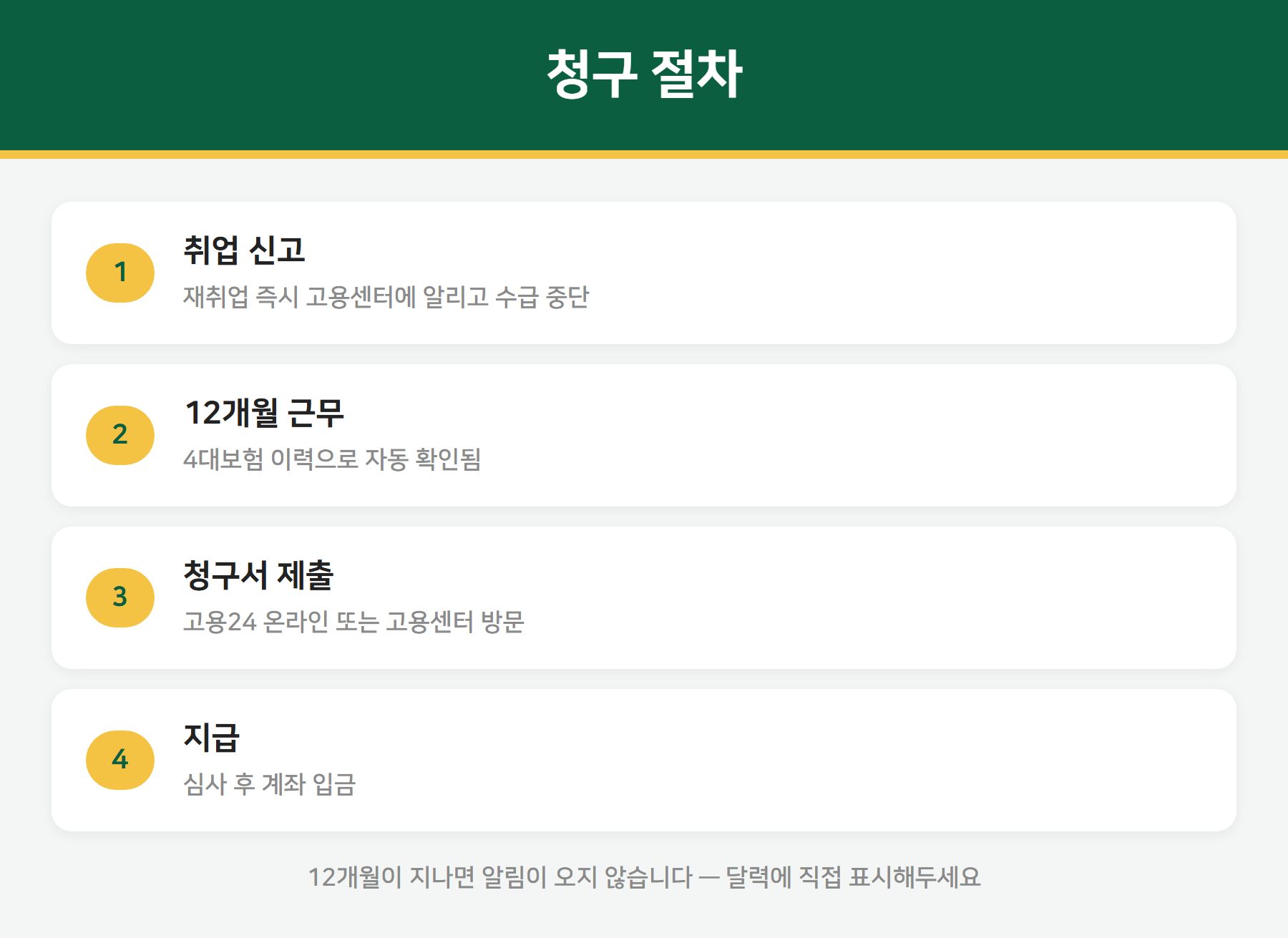 조기재취업수당 청구 절차