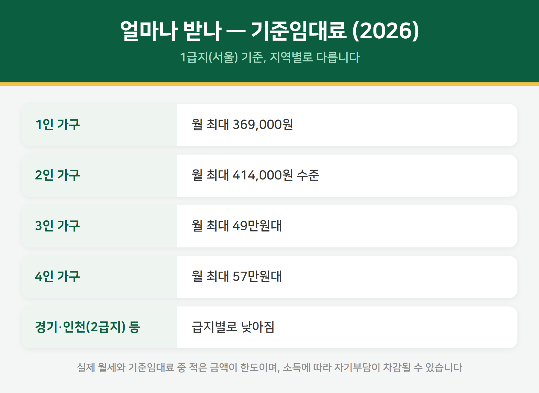 주거급여 기준임대료