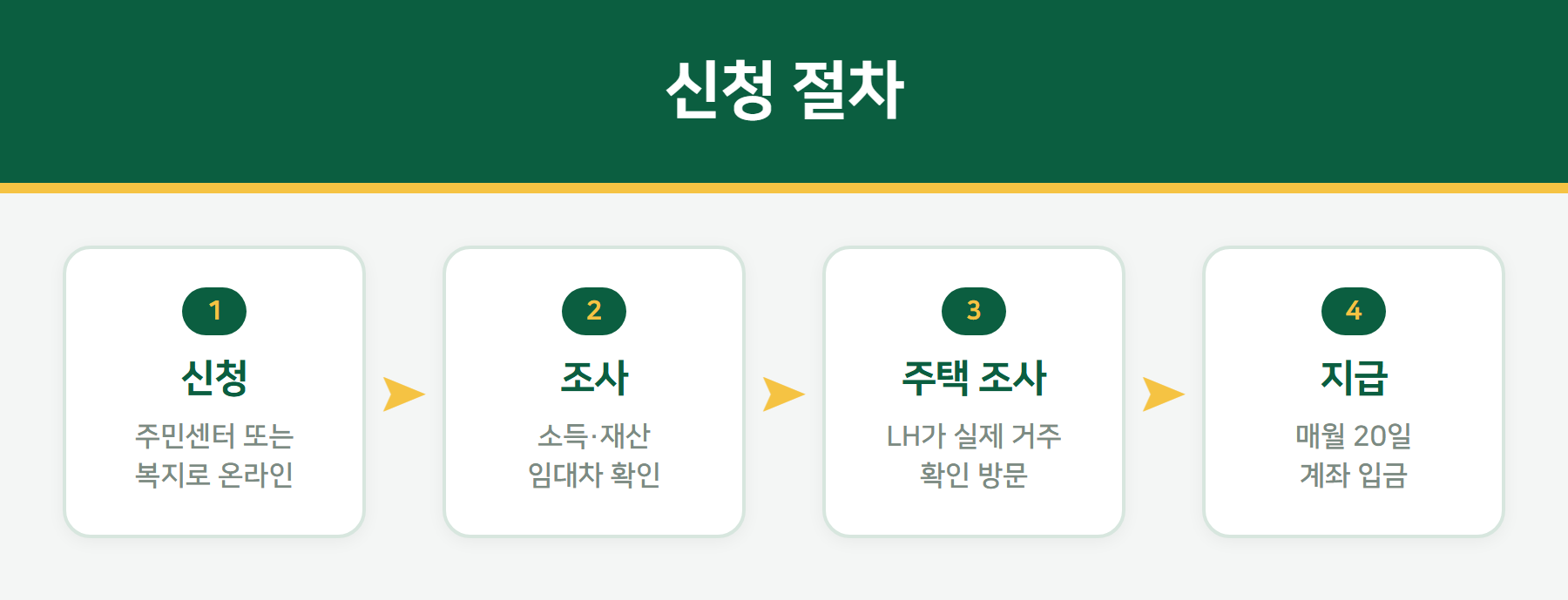 주거급여 신청 절차