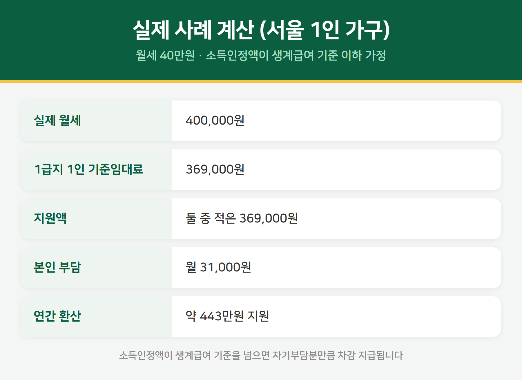 주거급여 계산 예시