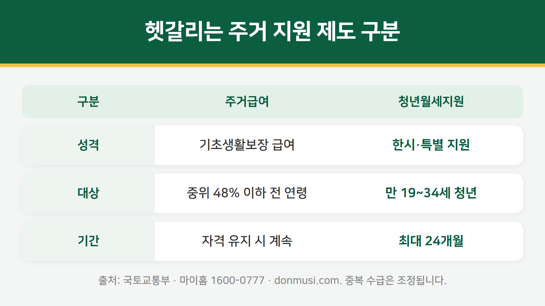 주거급여와 청년월세지원 비교