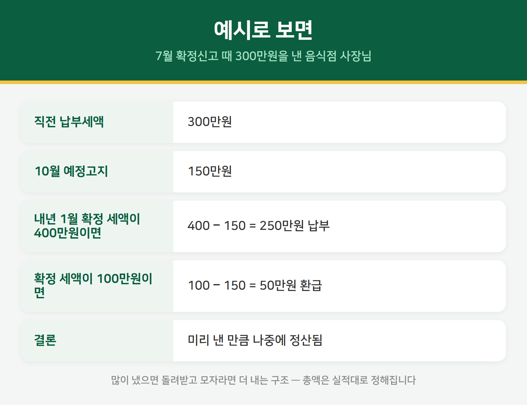 부가세 예정고지 계산 예시