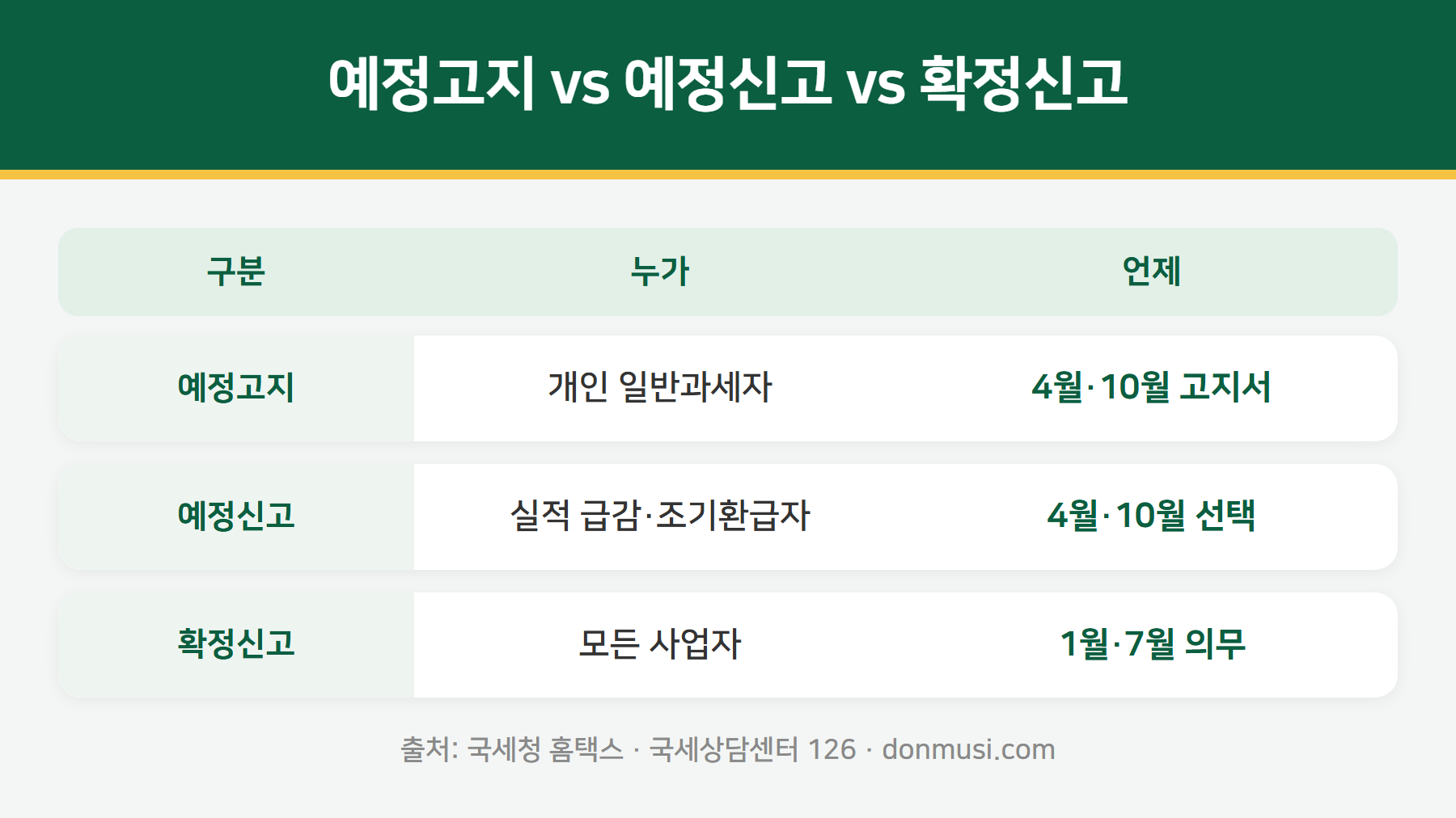 부가세 신고 종류 구분