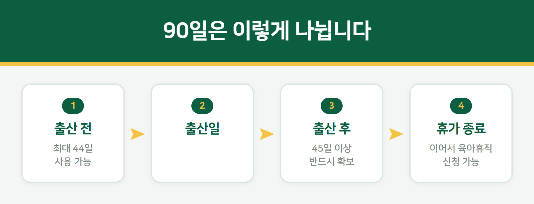 출산휴가 90일 구조