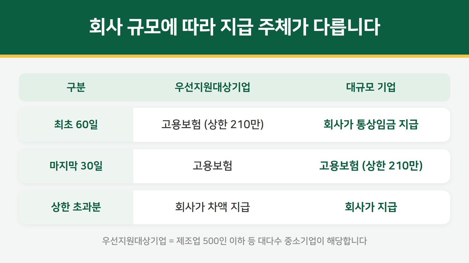 출산휴가급여 지급 구조