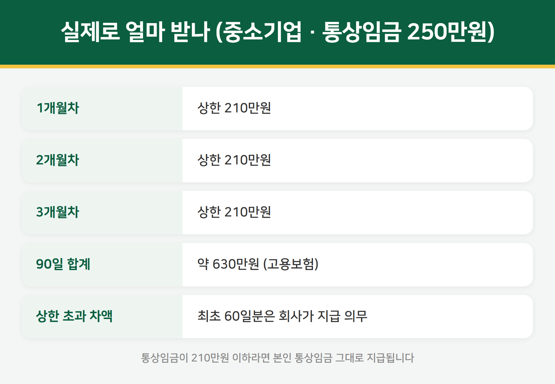 출산휴가급여 계산 예시