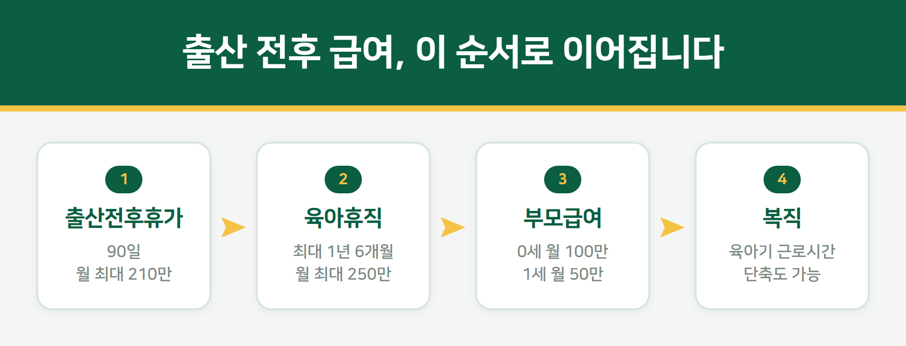 출산 육아 급여 순서
