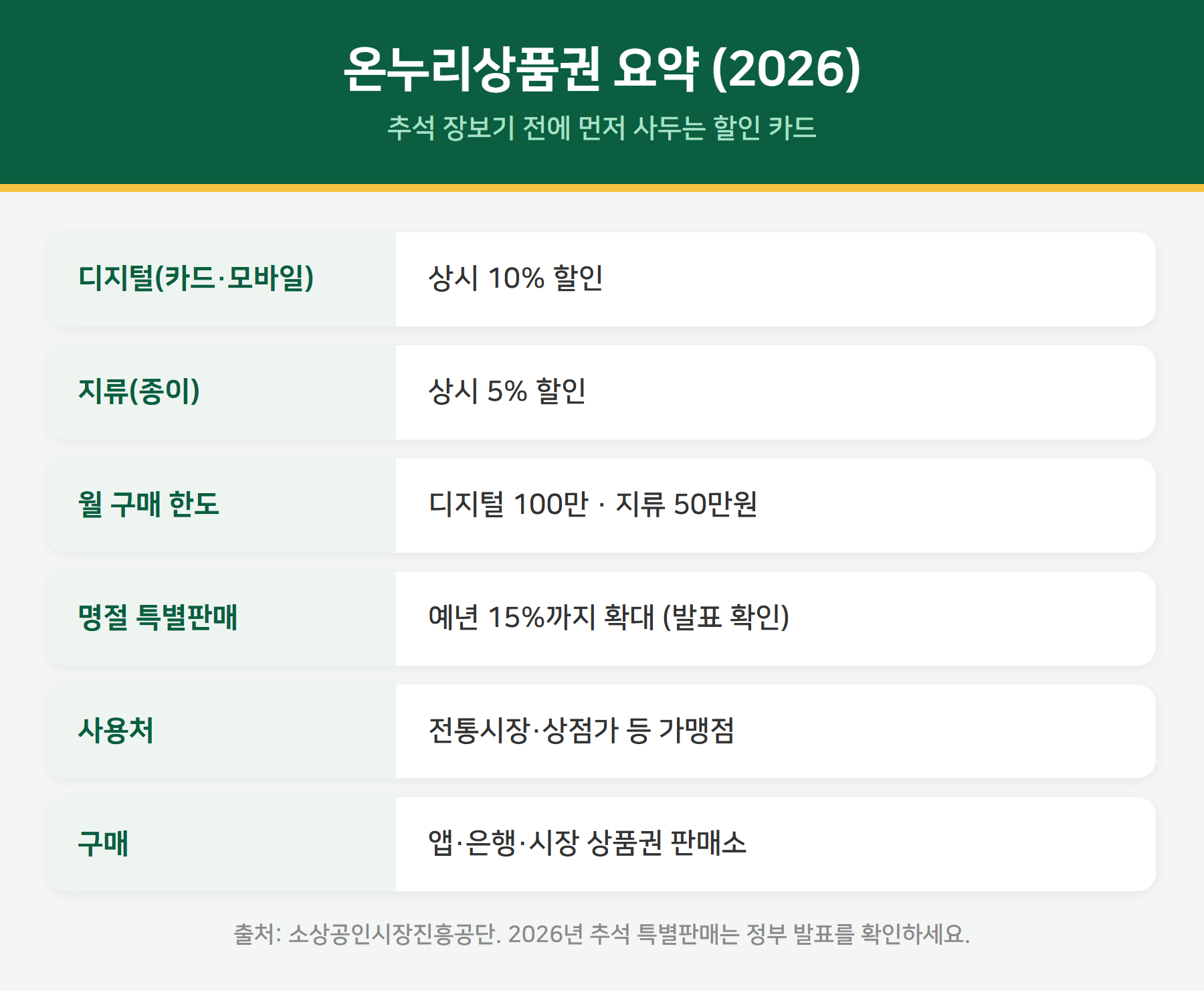 온누리상품권 요약