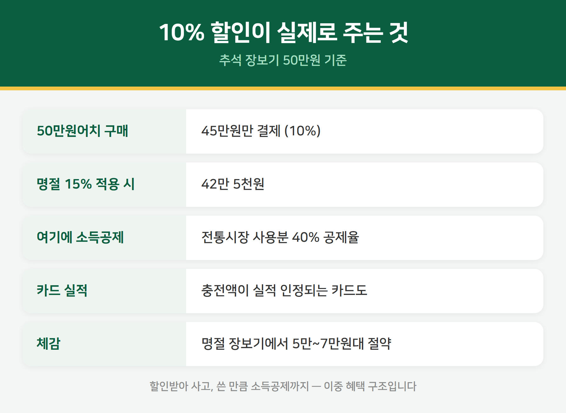 온누리상품권 할인 효과