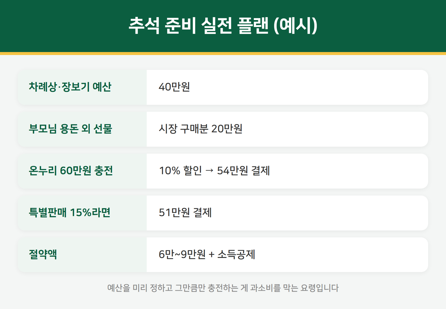 온누리상품권 추석 활용 계산