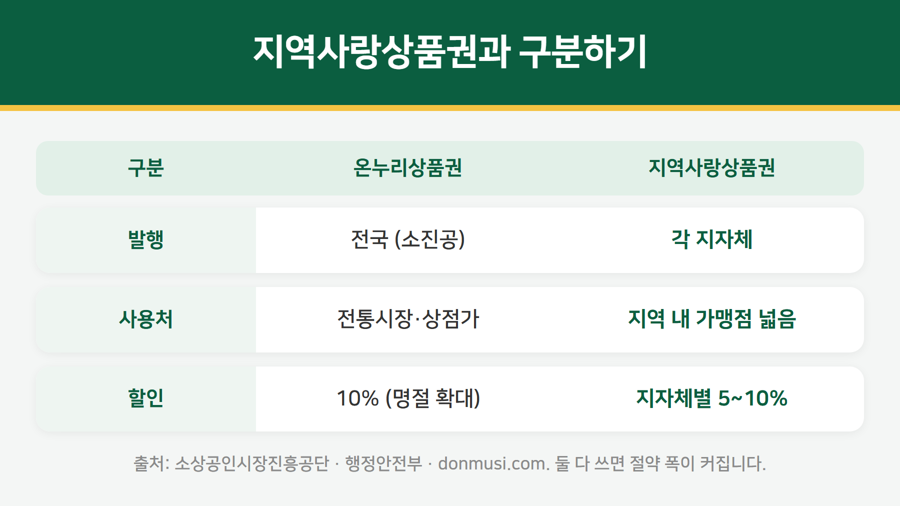 온누리상품권 지역사랑상품권 비교