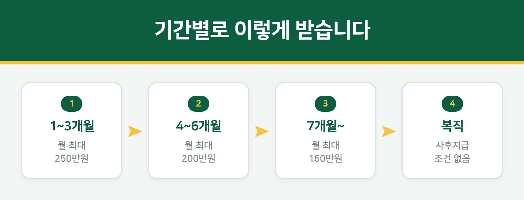 육아휴직급여 기간별 금액