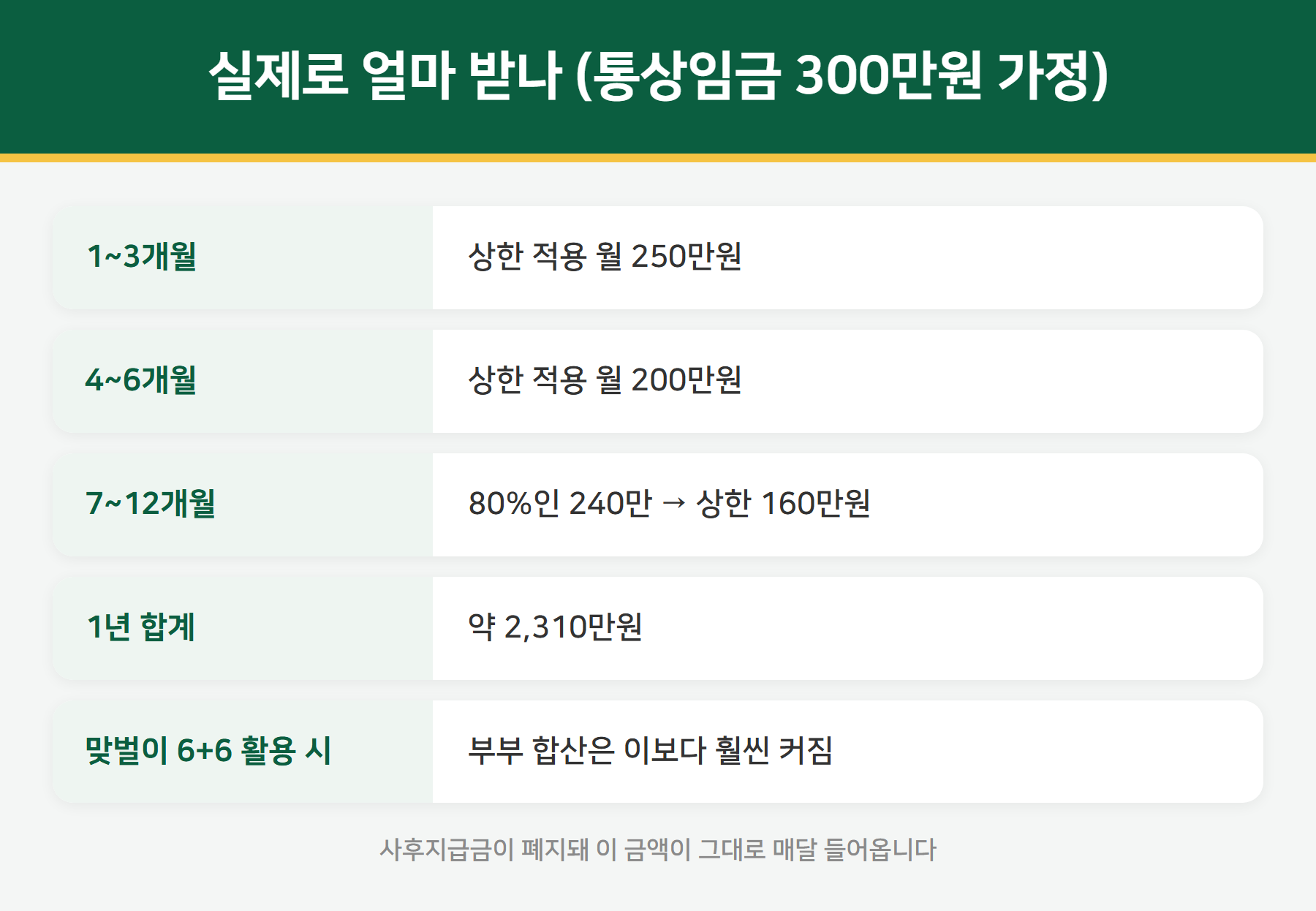 육아휴직급여 계산 예시