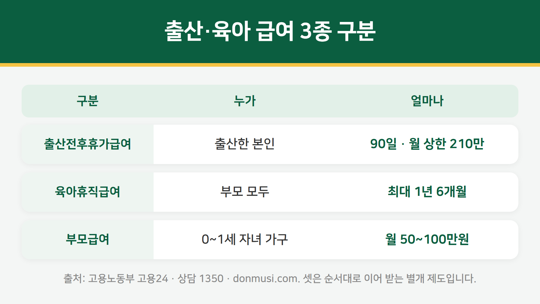 출산 육아 급여 구분
