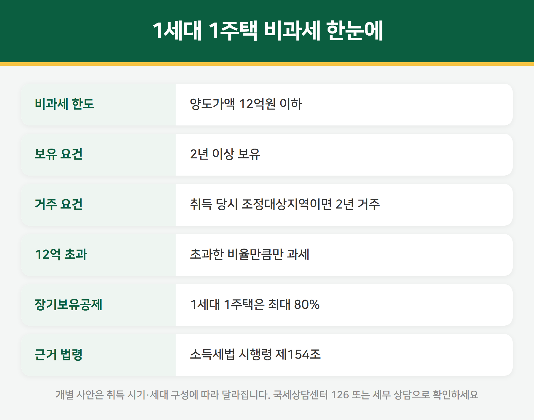 1세대 1주택 양도세 비과세 요약