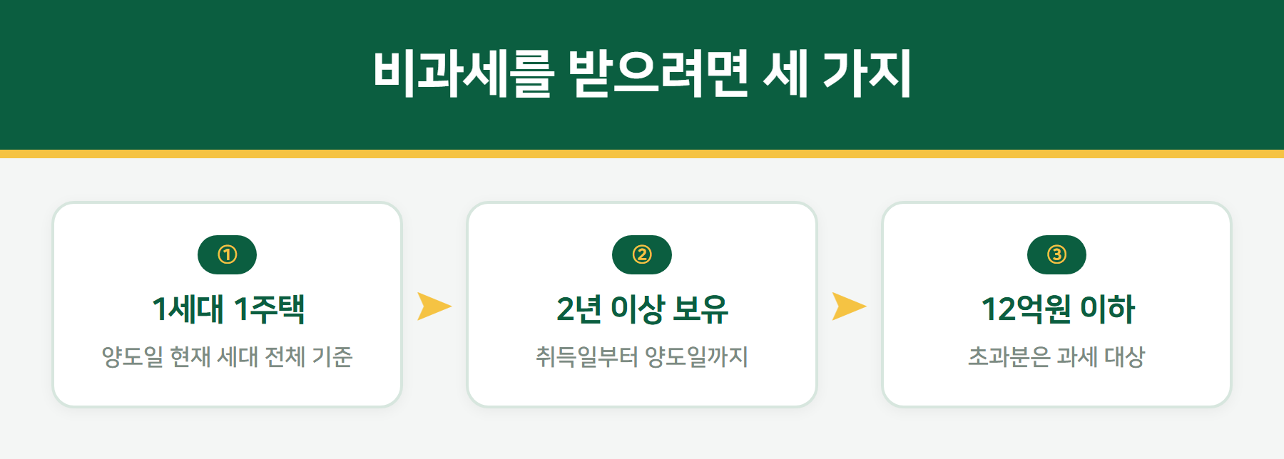 양도세 비과세 세 가지 요건