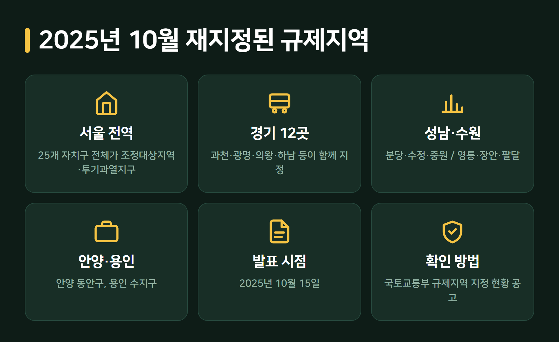 2025년 10월 조정대상지역 지정 현황