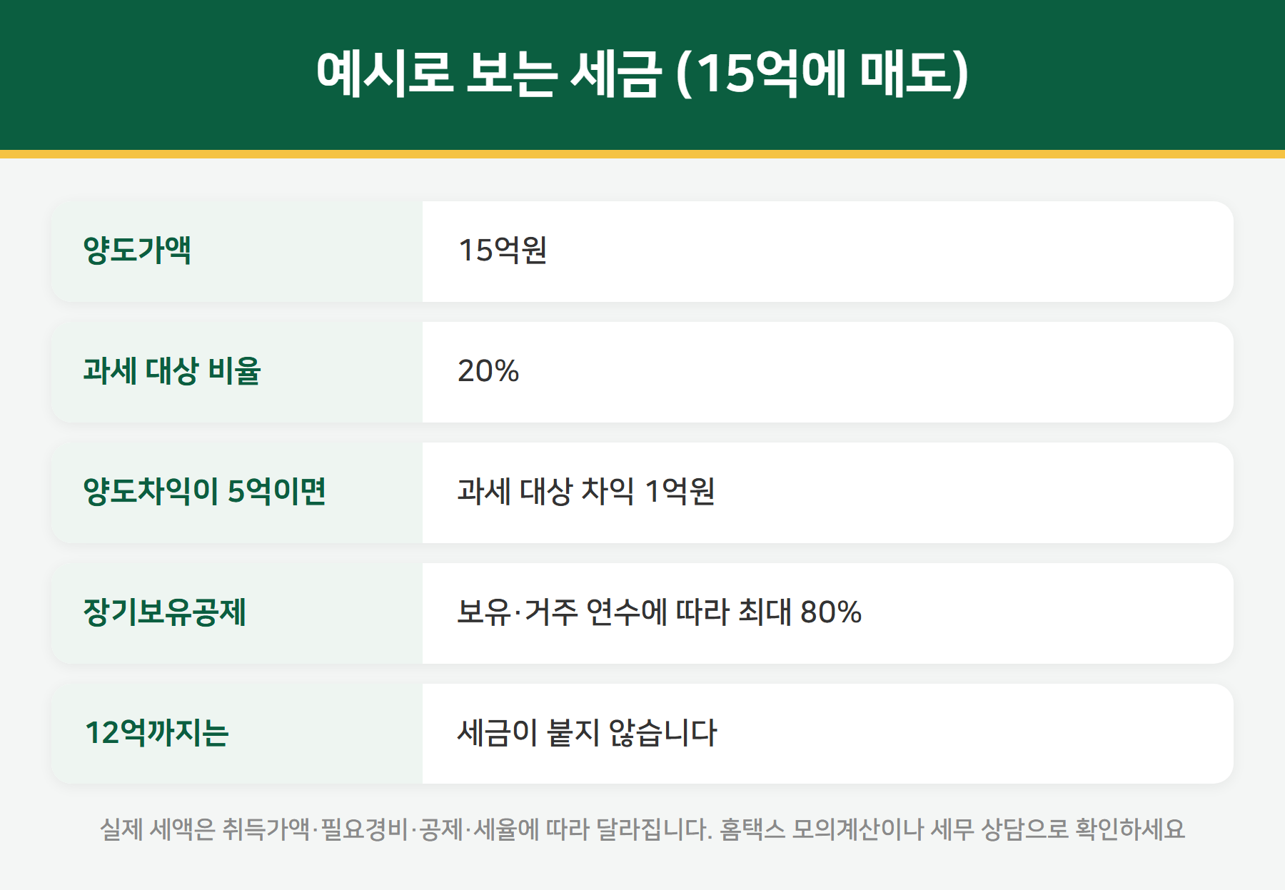 15억 매도 시 양도세 계산 예시