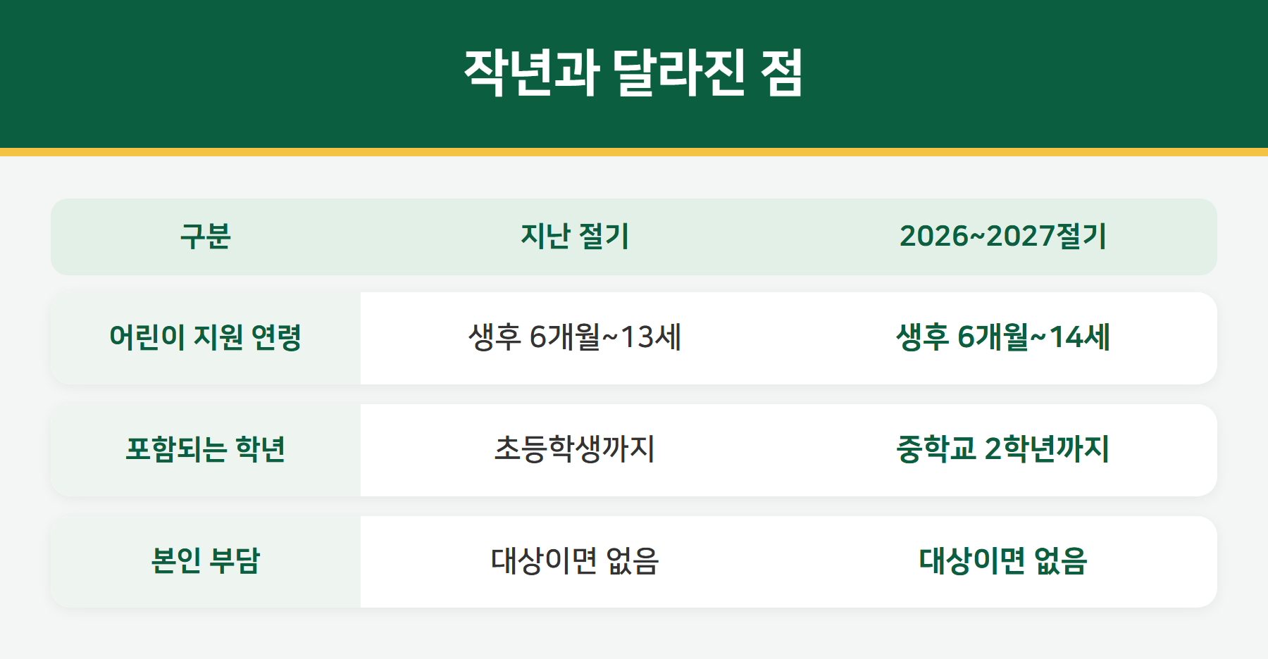 어린이 무료접종 13세에서 14세 확대