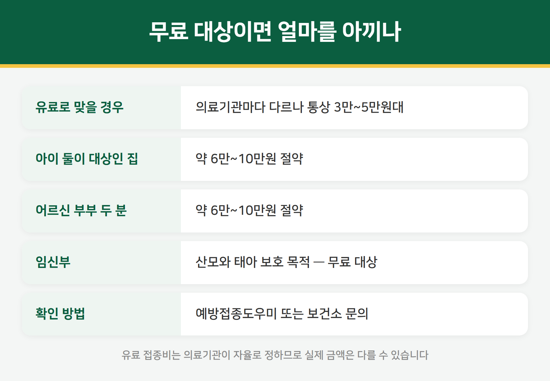 독감 백신 유료 비용과 절약액