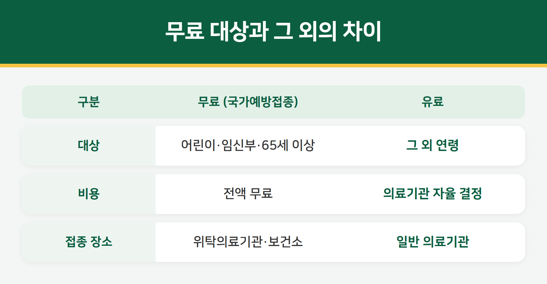 독감 무료접종과 유료접종 비교