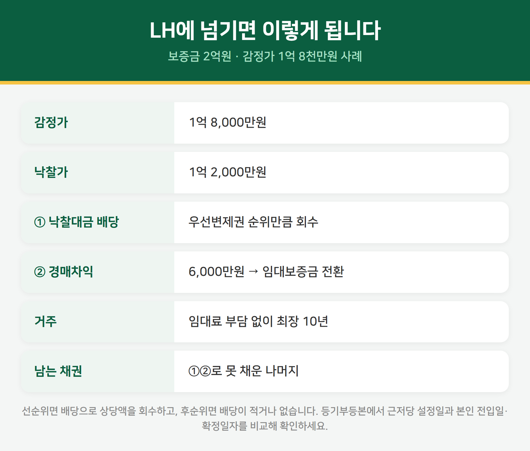 경매차익 전환 사례