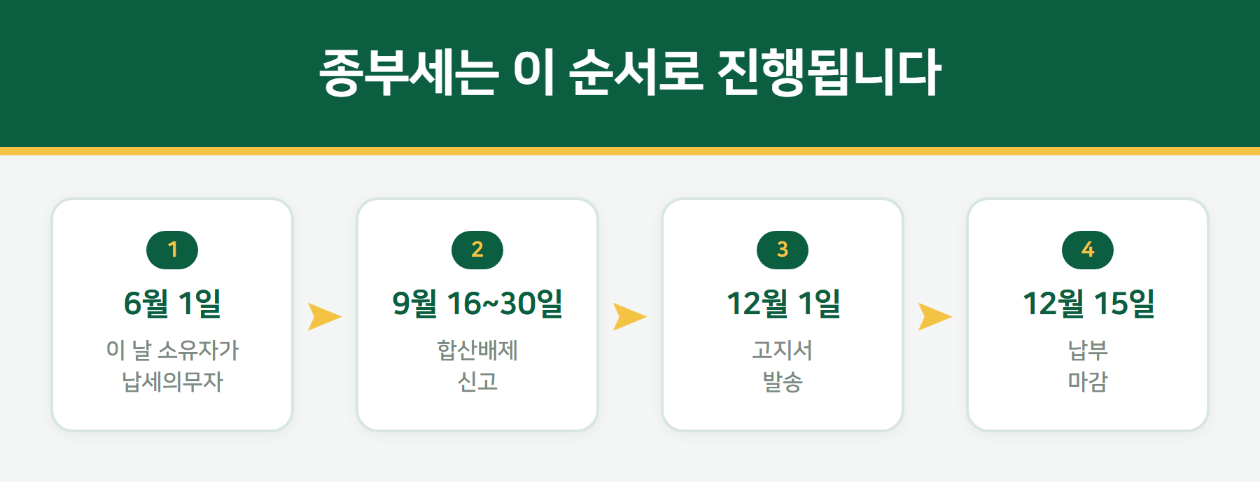 종부세 연간 일정