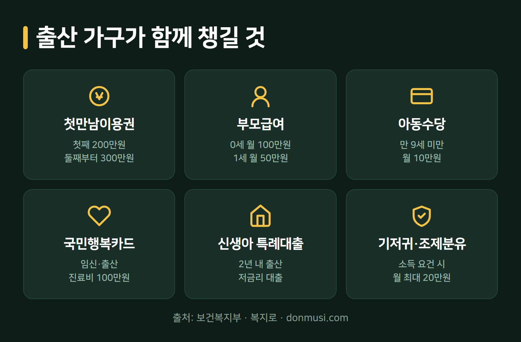 출산 가구 정부지원금 정리
