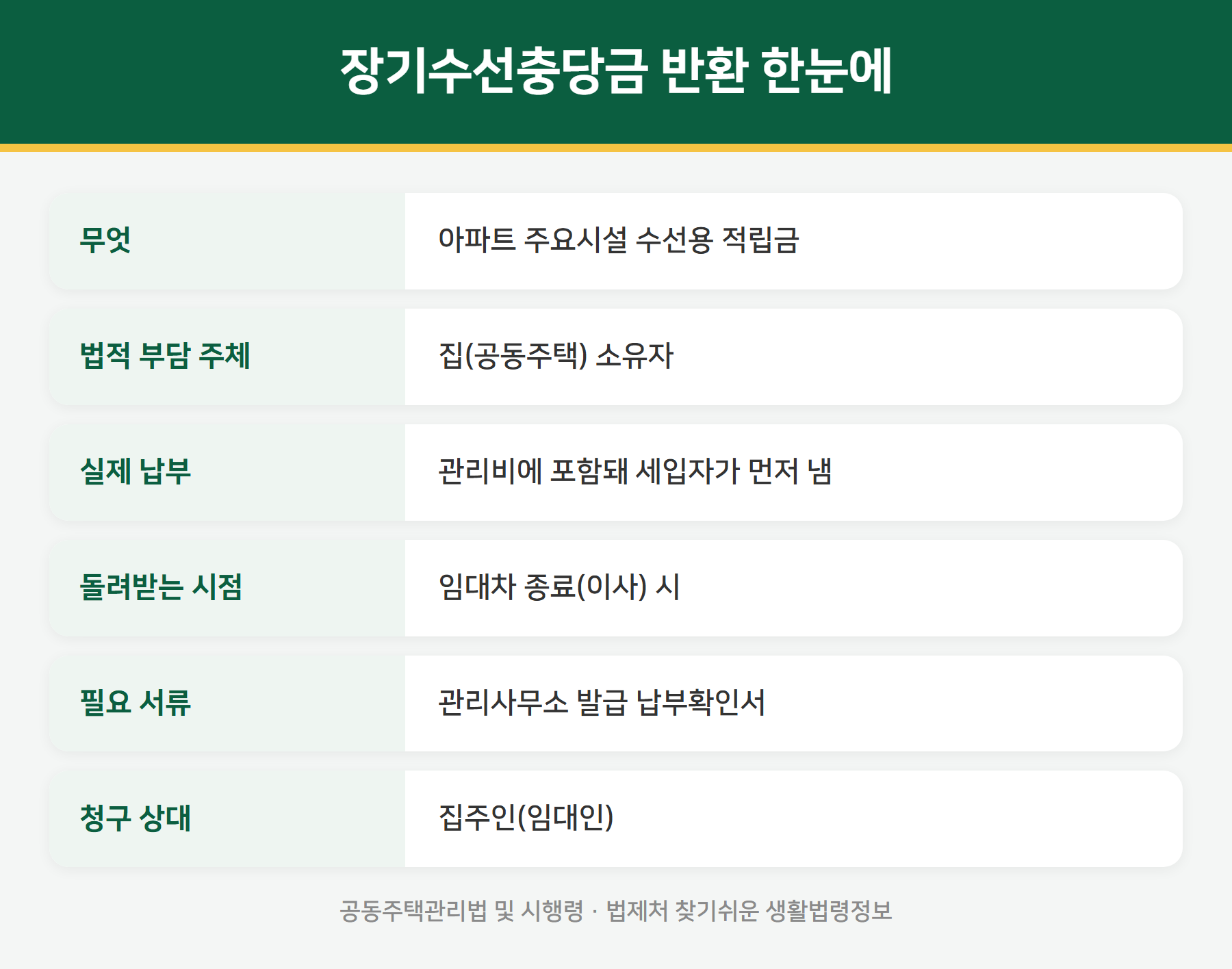 장기수선충당금 반환 요약