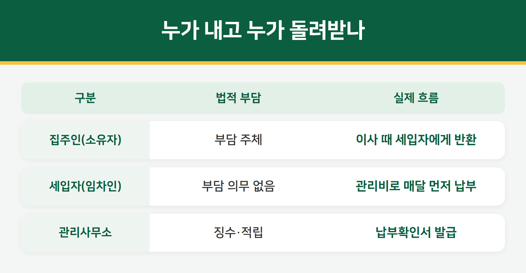 장기수선충당금 부담 주체와 반환 구조