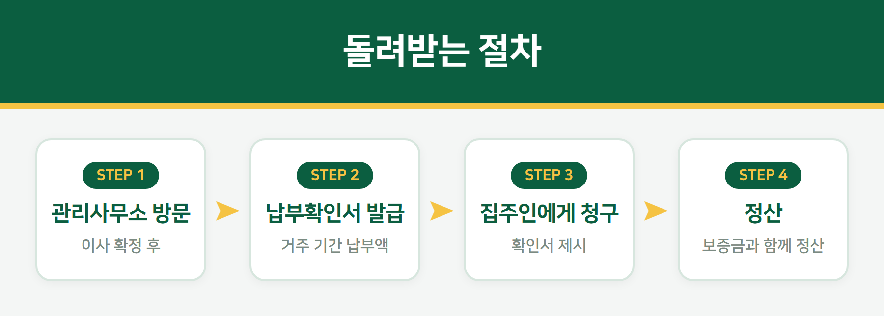 장기수선충당금 반환 절차 4단계