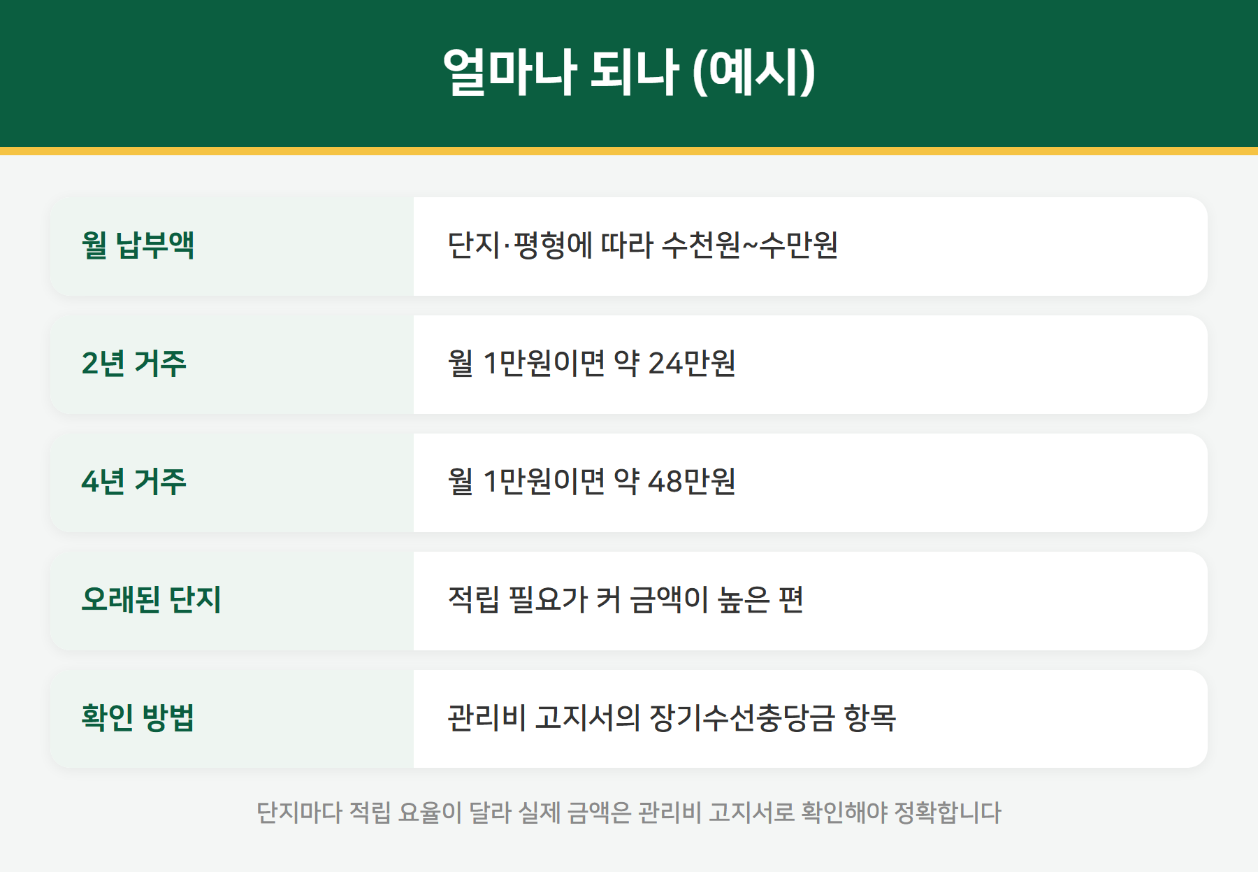 장기수선충당금 거주 기간별 금액 예시