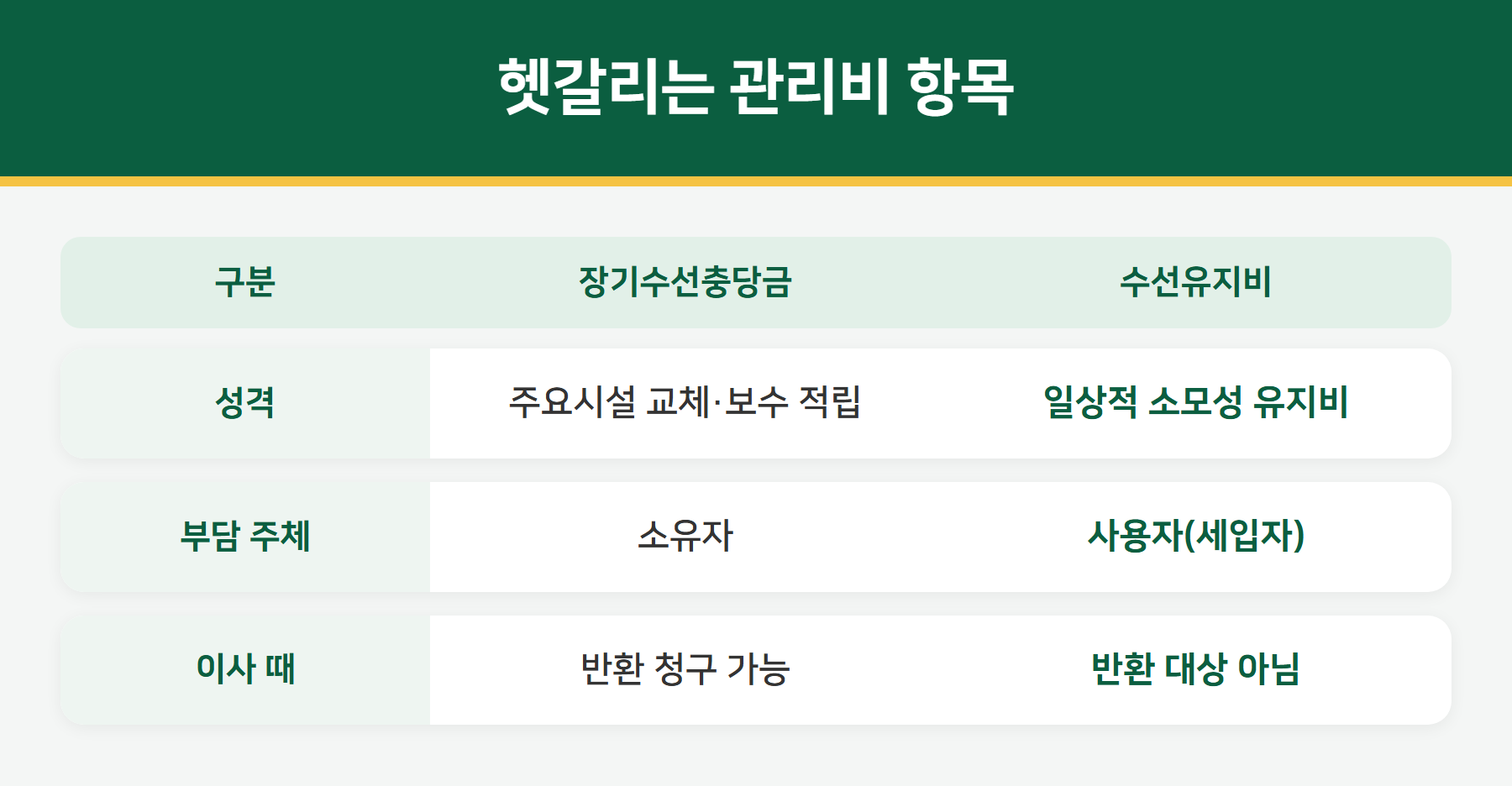 장기수선충당금과 수선유지비 비교
