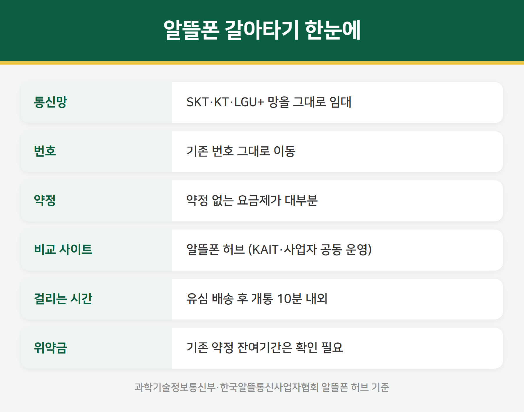 알뜰폰 갈아타기 요약