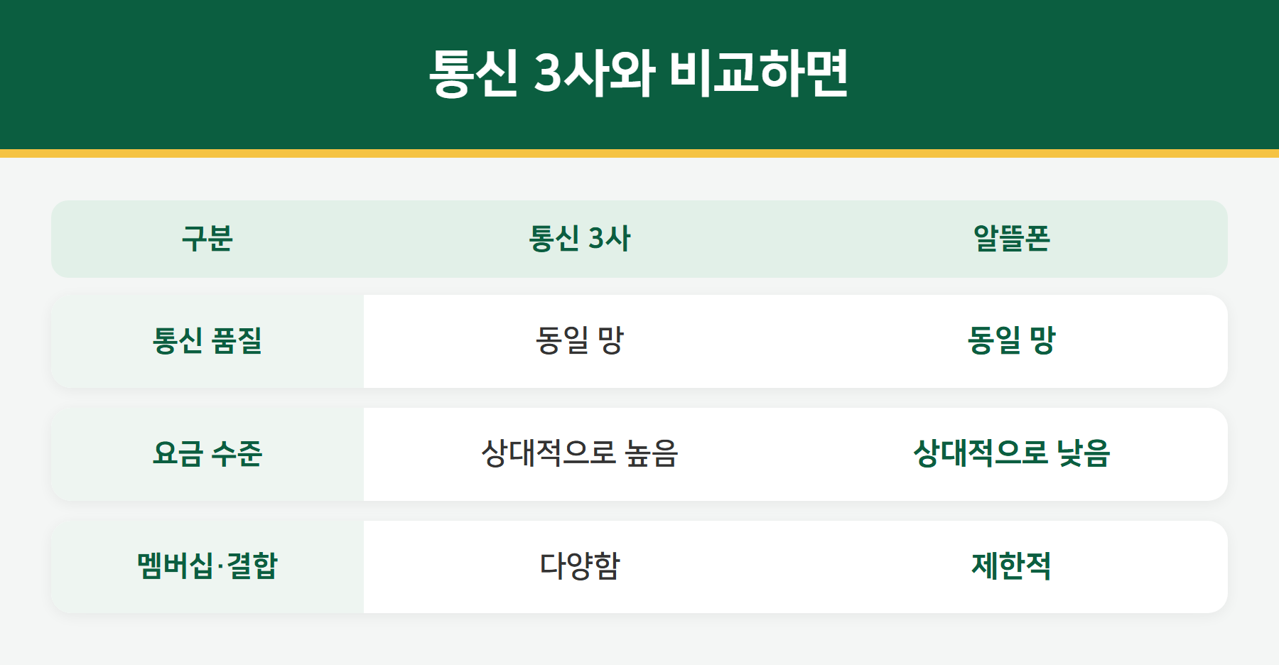 통신 3사와 알뜰폰 비교