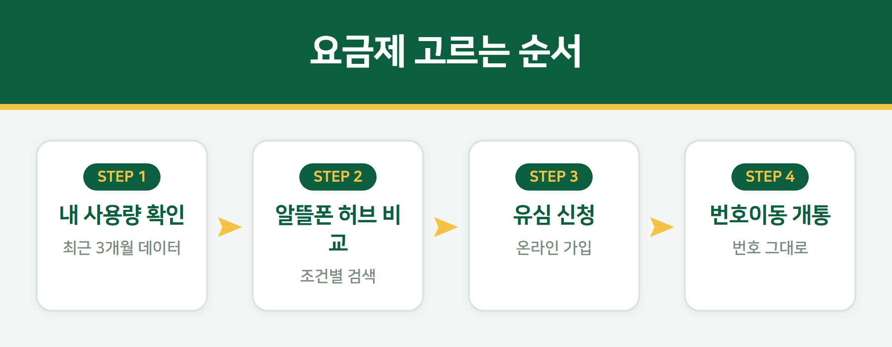 알뜰폰 요금제 선택 순서