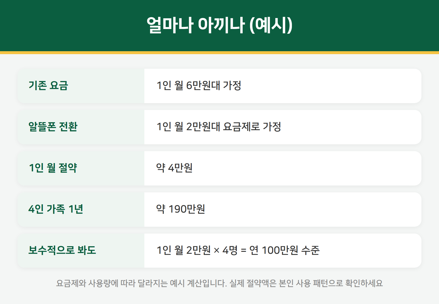 알뜰폰 전환 절약액 예시