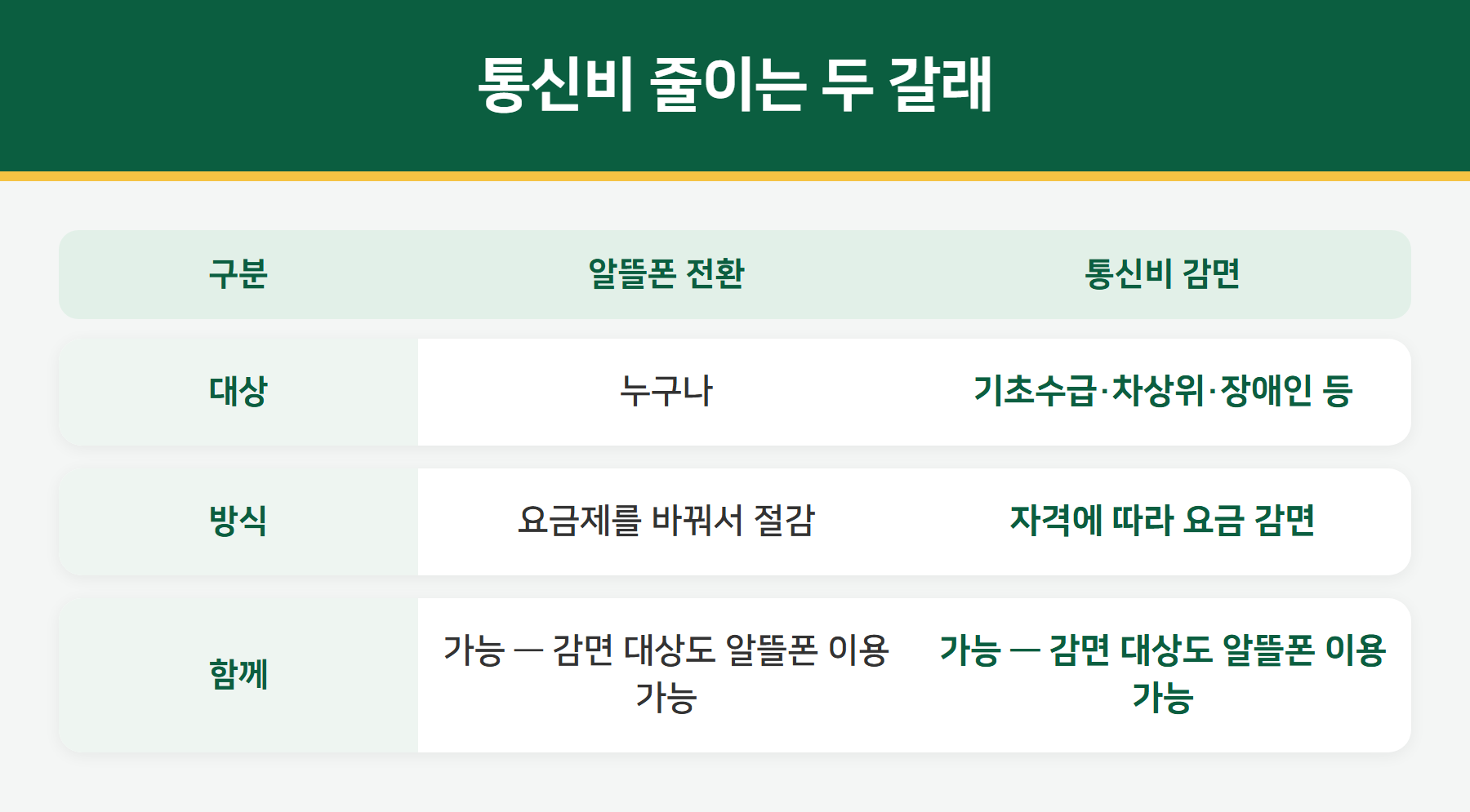 알뜰폰 전환과 통신비 감면 비교