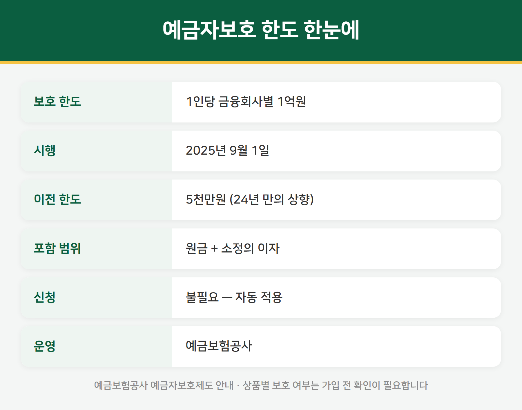 예금자보호 한도 요약